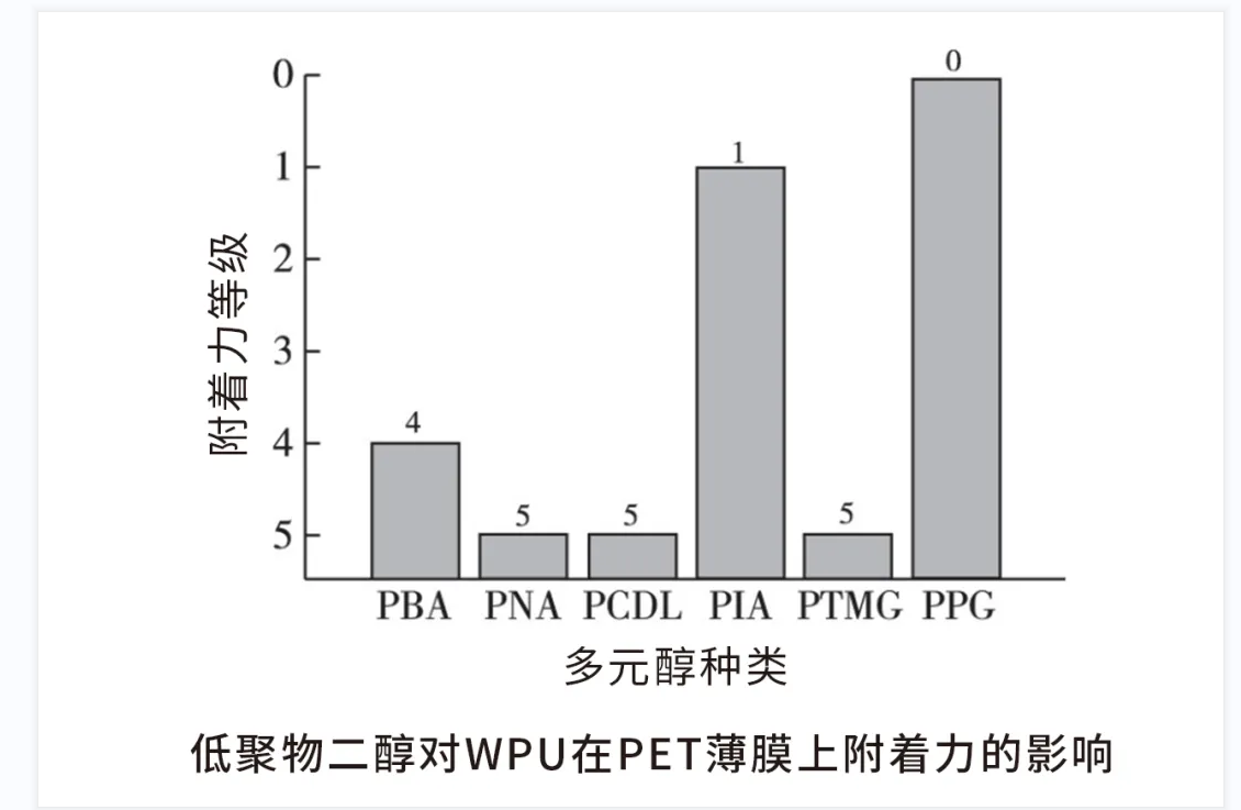 低聚物二醇分子结构对PET薄膜附着力有什么影响