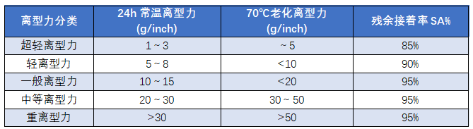 PET离型膜不同的离型力在各行业中有哪些应用？